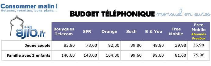 AJIB - Consommer malin - Budget téléphonique