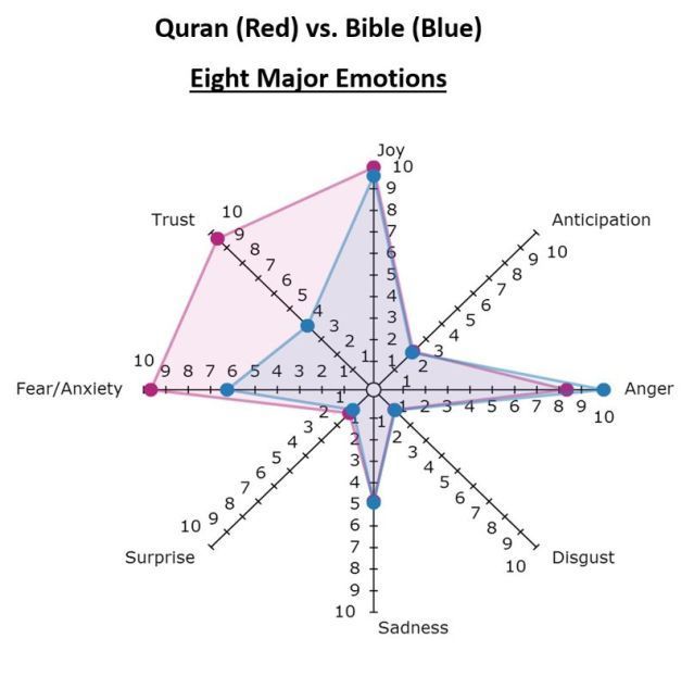 bible coran sentiment